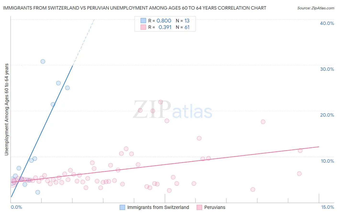 Immigrants from Switzerland vs Peruvian Unemployment Among Ages 60 to 64 years