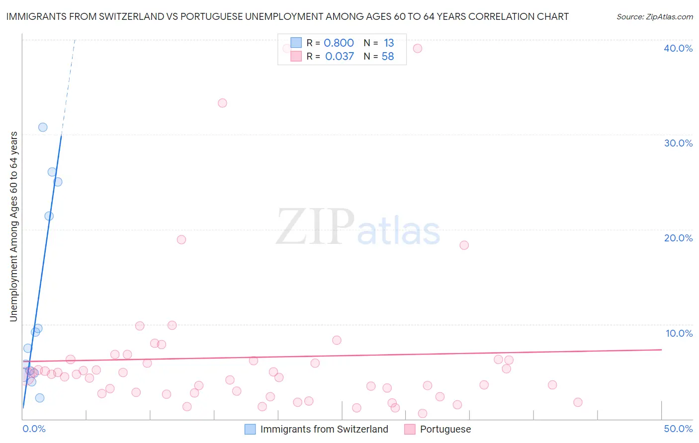 Immigrants from Switzerland vs Portuguese Unemployment Among Ages 60 to 64 years