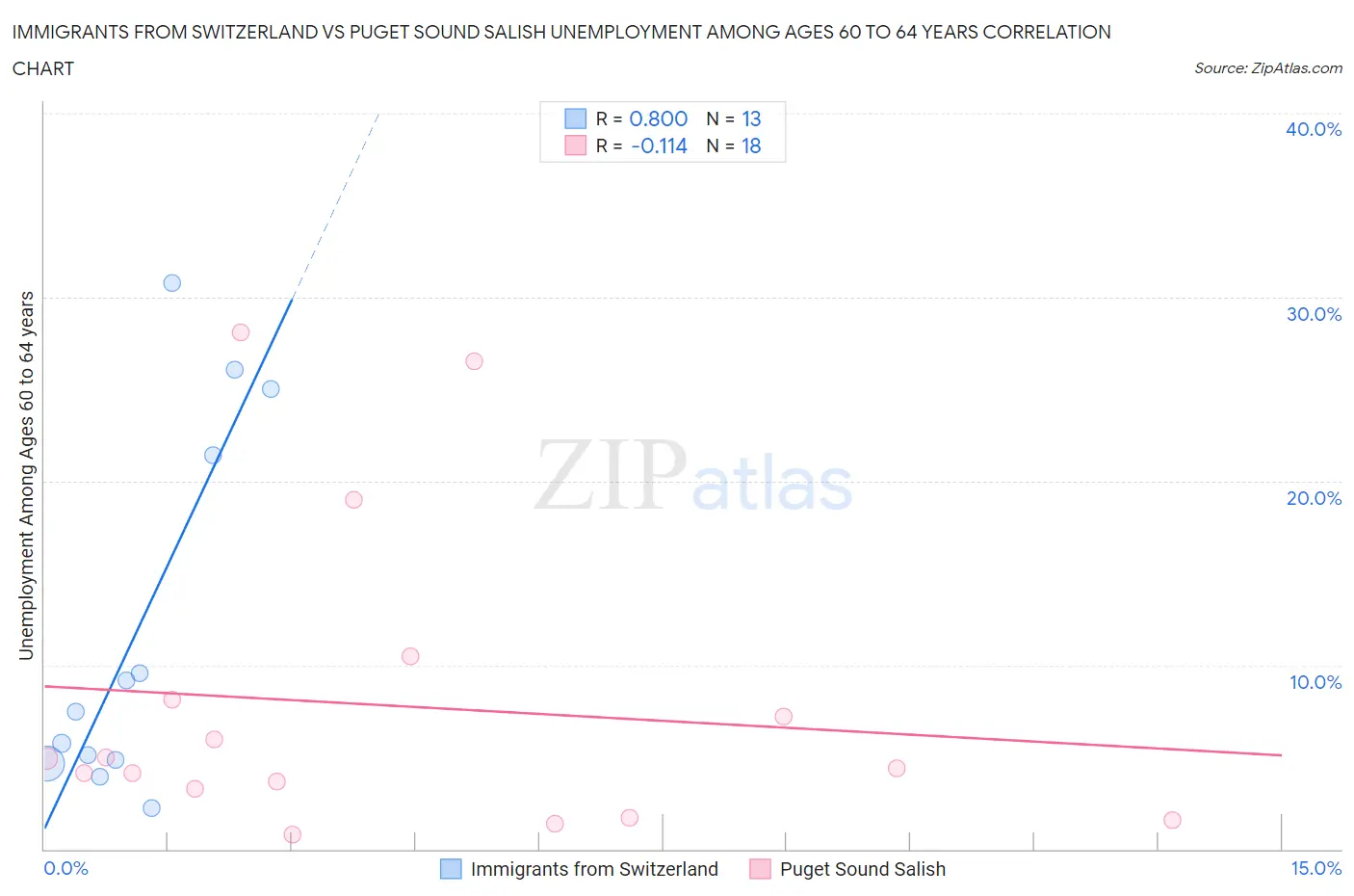 Immigrants from Switzerland vs Puget Sound Salish Unemployment Among Ages 60 to 64 years