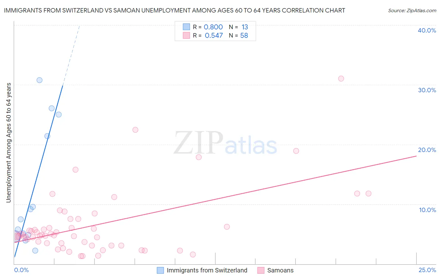 Immigrants from Switzerland vs Samoan Unemployment Among Ages 60 to 64 years