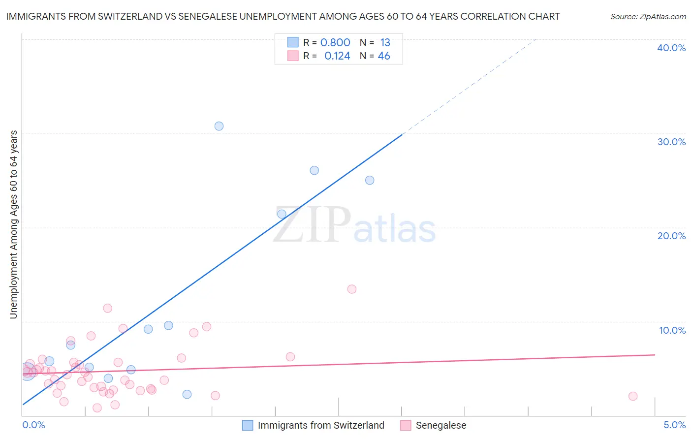 Immigrants from Switzerland vs Senegalese Unemployment Among Ages 60 to 64 years