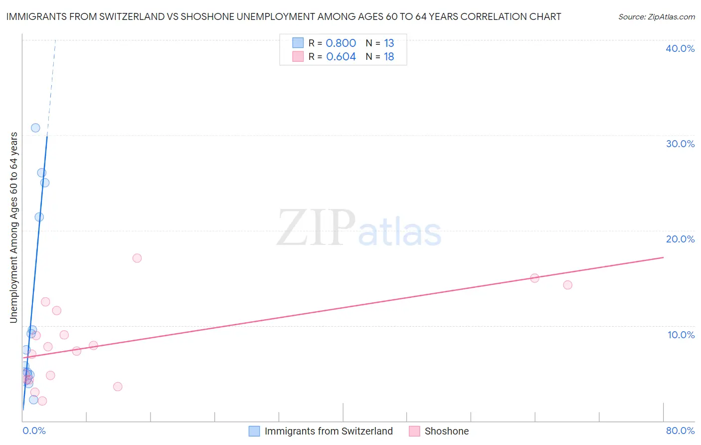 Immigrants from Switzerland vs Shoshone Unemployment Among Ages 60 to 64 years