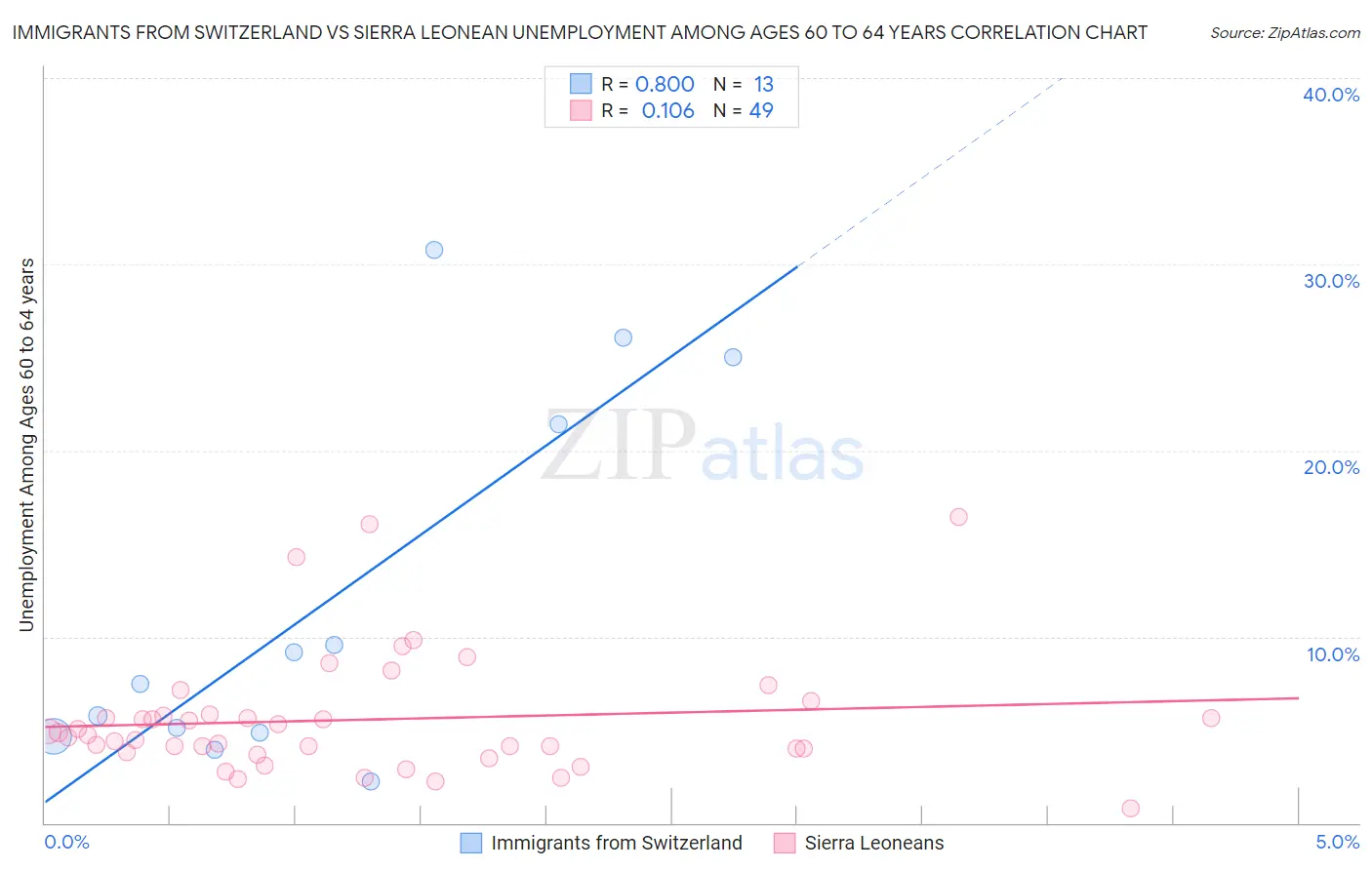 Immigrants from Switzerland vs Sierra Leonean Unemployment Among Ages 60 to 64 years