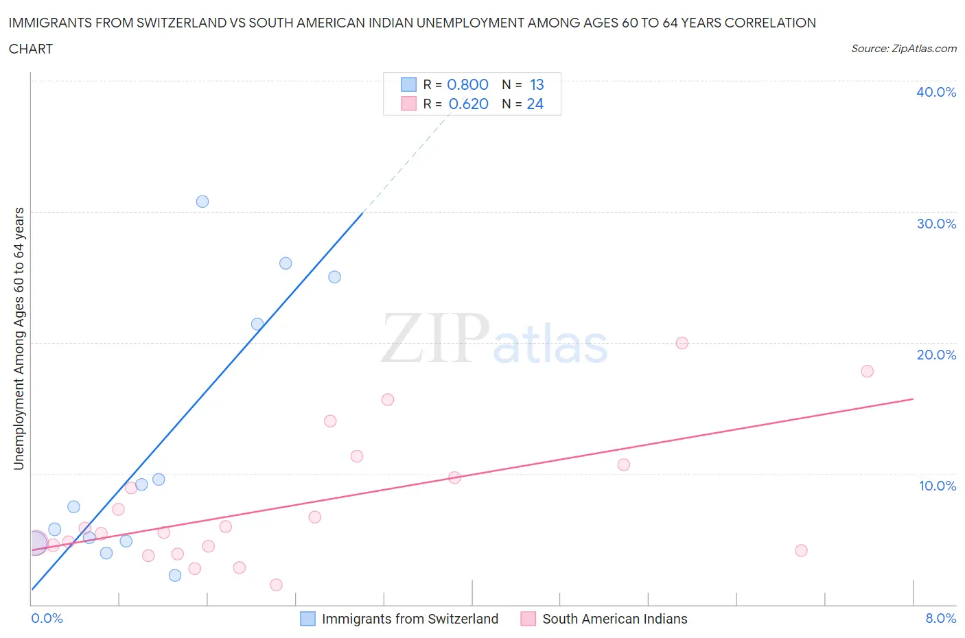 Immigrants from Switzerland vs South American Indian Unemployment Among Ages 60 to 64 years