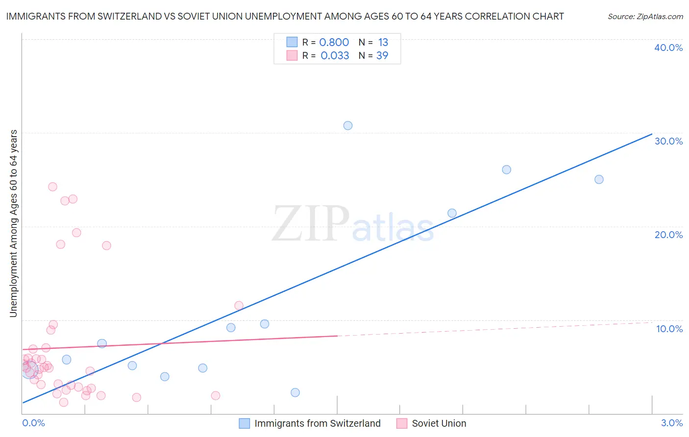Immigrants from Switzerland vs Soviet Union Unemployment Among Ages 60 to 64 years