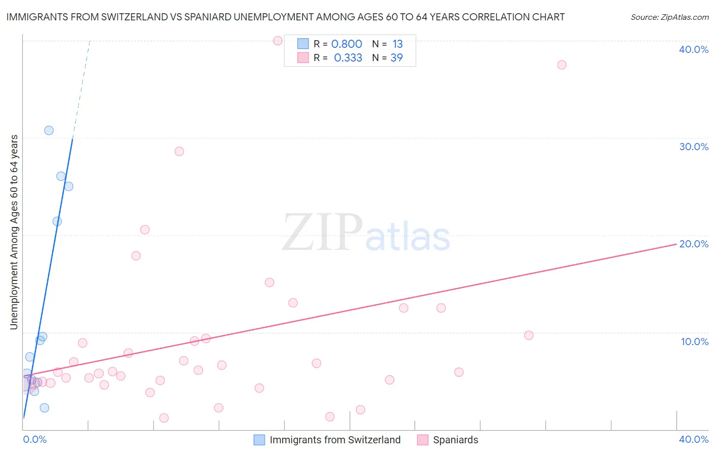 Immigrants from Switzerland vs Spaniard Unemployment Among Ages 60 to 64 years