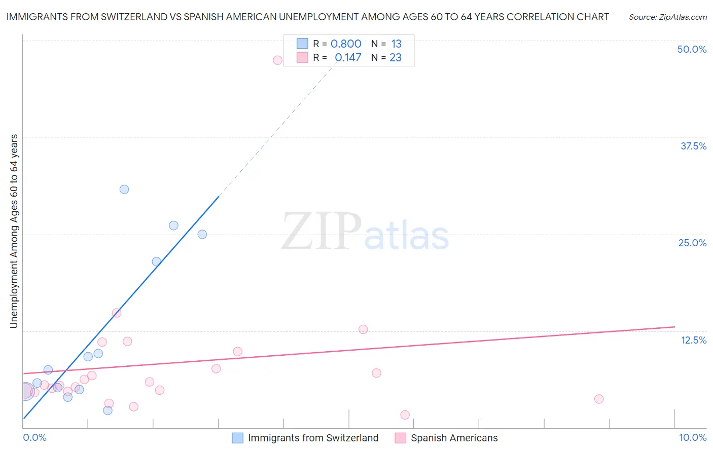 Immigrants from Switzerland vs Spanish American Unemployment Among Ages 60 to 64 years