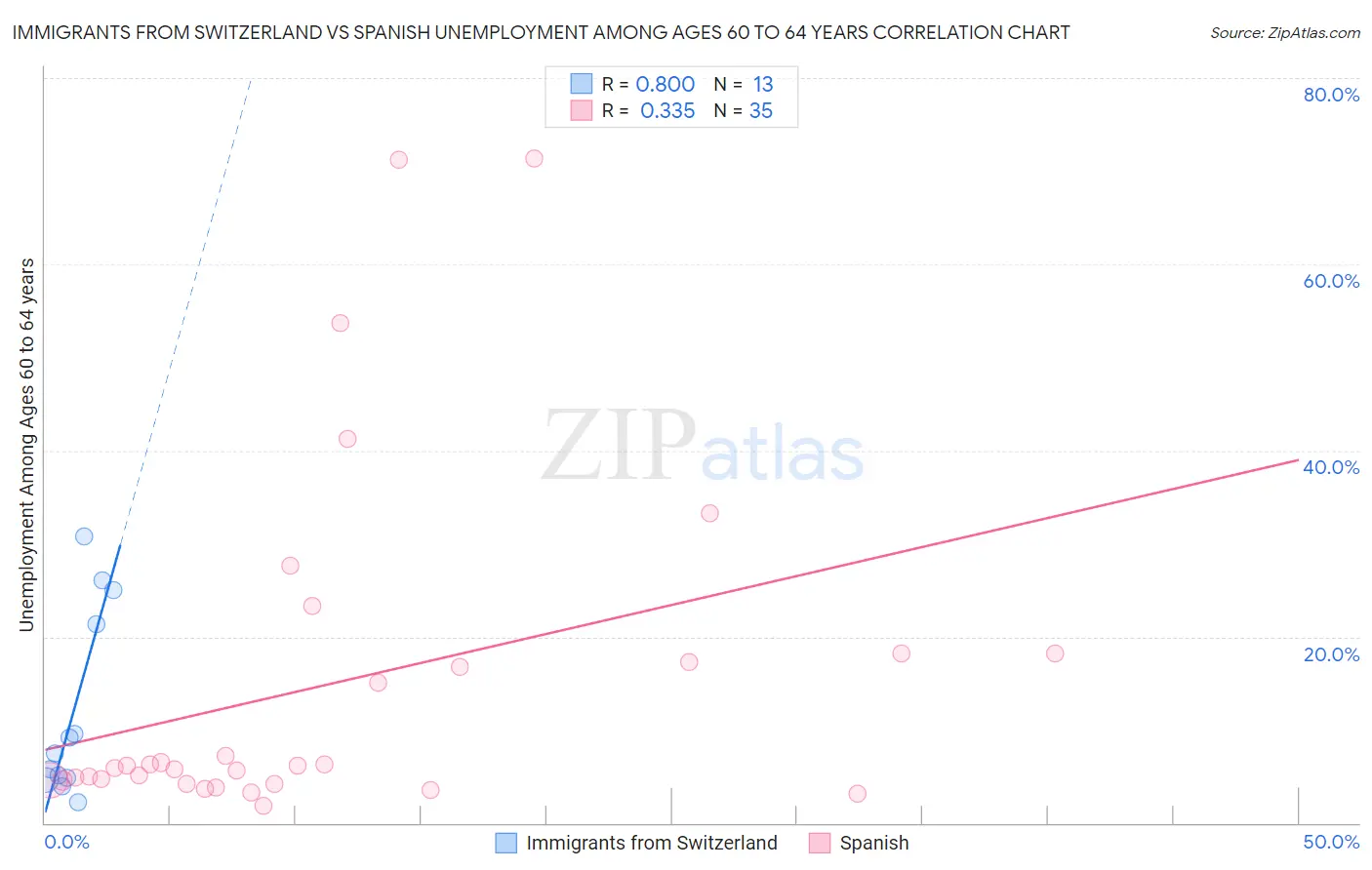 Immigrants from Switzerland vs Spanish Unemployment Among Ages 60 to 64 years