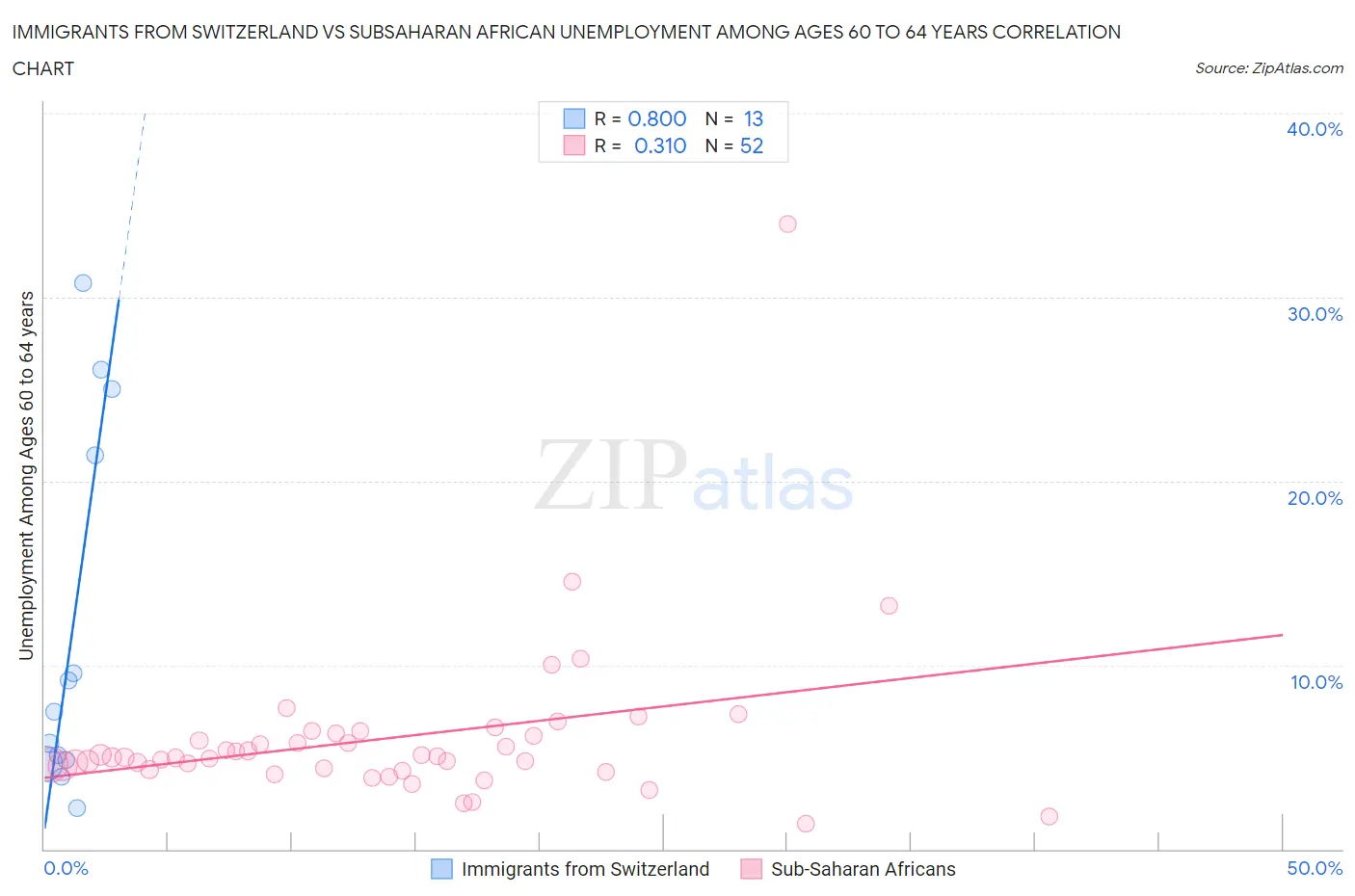 Immigrants from Switzerland vs Subsaharan African Unemployment Among Ages 60 to 64 years