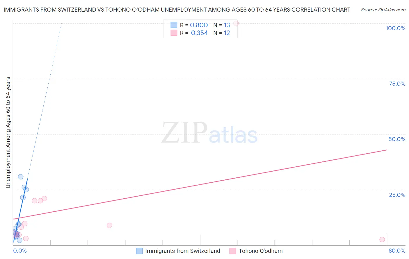 Immigrants from Switzerland vs Tohono O'odham Unemployment Among Ages 60 to 64 years