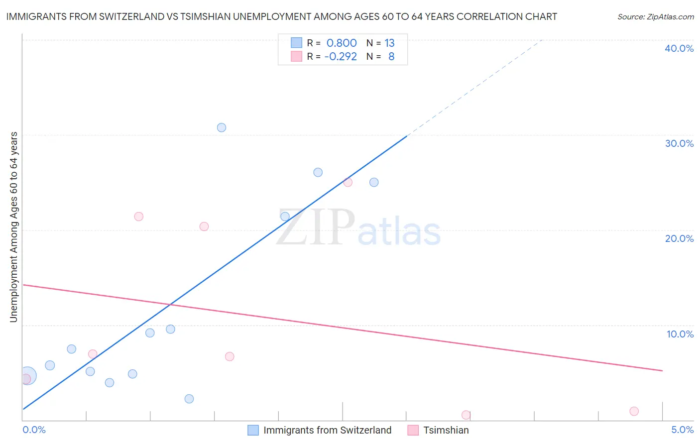 Immigrants from Switzerland vs Tsimshian Unemployment Among Ages 60 to 64 years