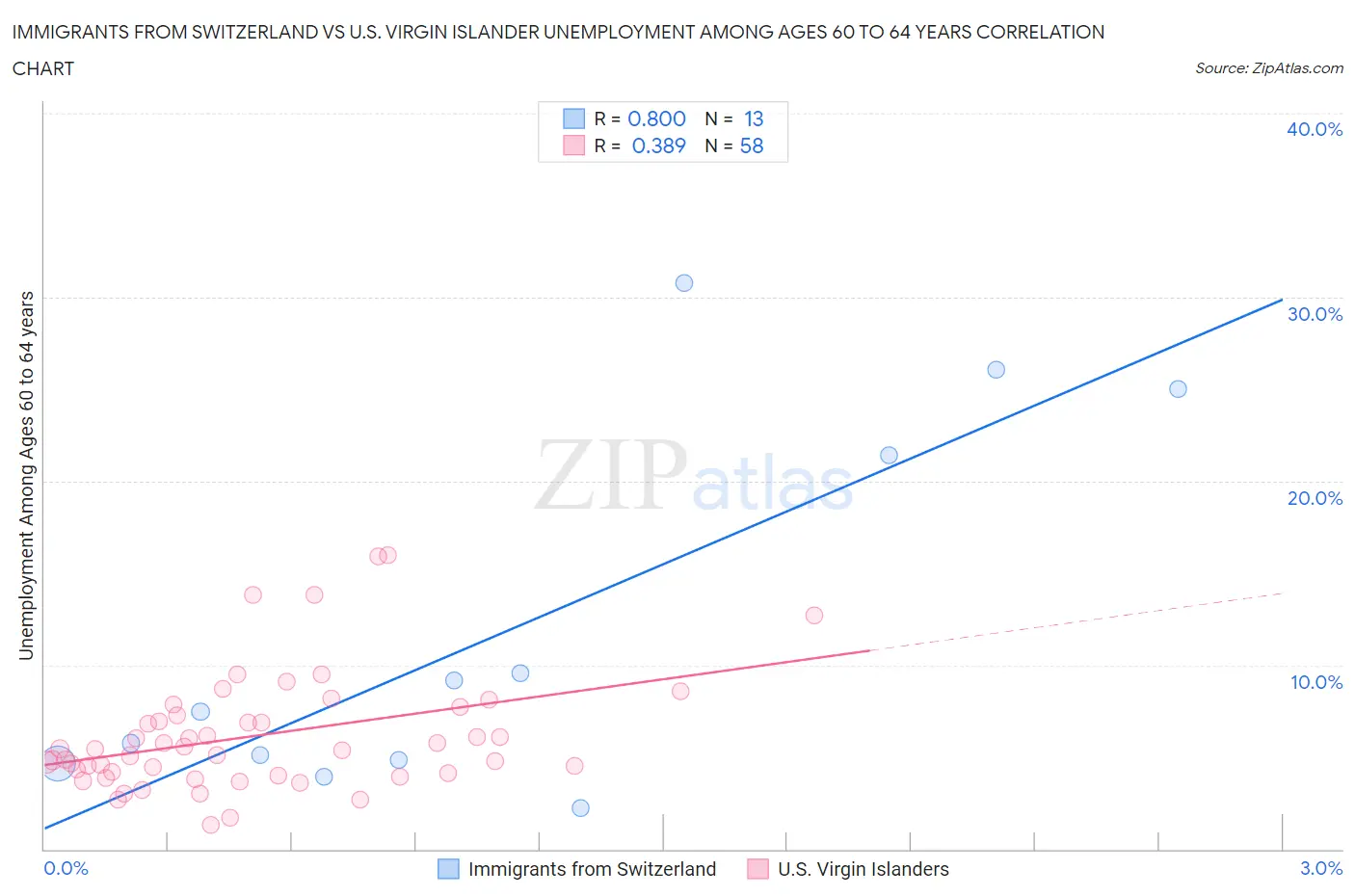 Immigrants from Switzerland vs U.S. Virgin Islander Unemployment Among Ages 60 to 64 years