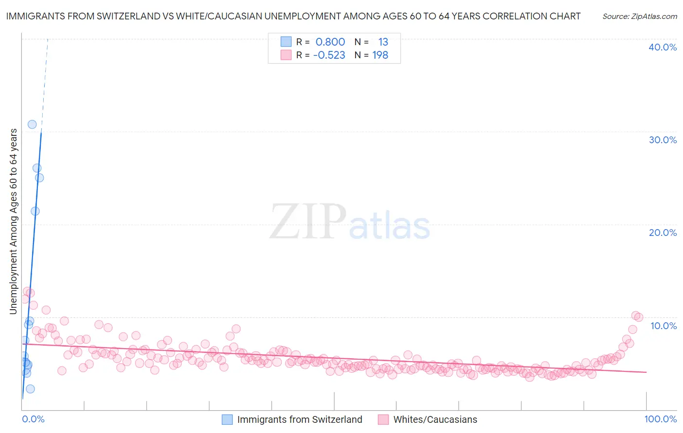 Immigrants from Switzerland vs White/Caucasian Unemployment Among Ages 60 to 64 years