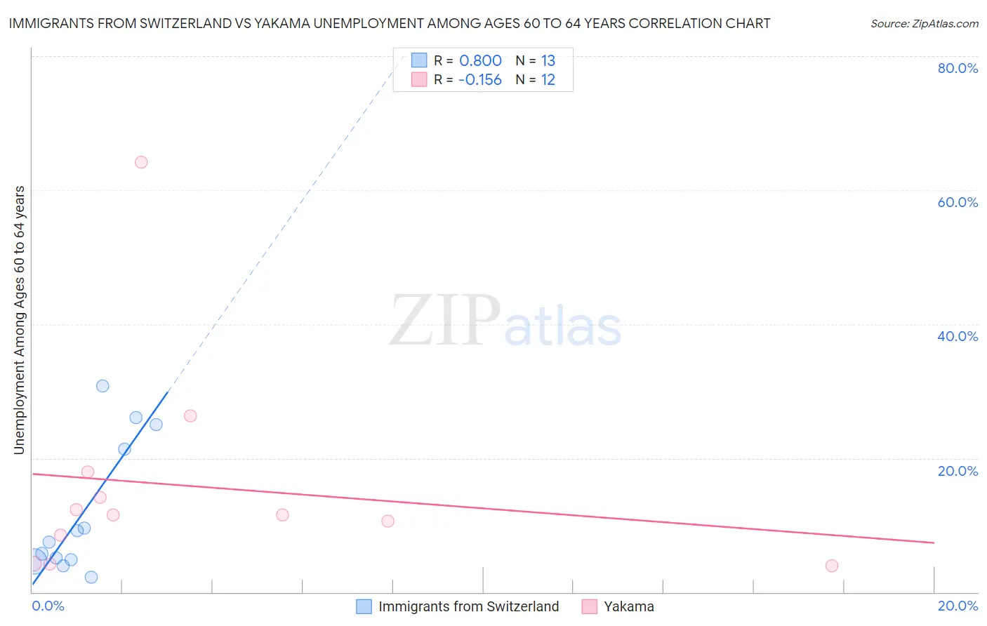 Immigrants from Switzerland vs Yakama Unemployment Among Ages 60 to 64 years