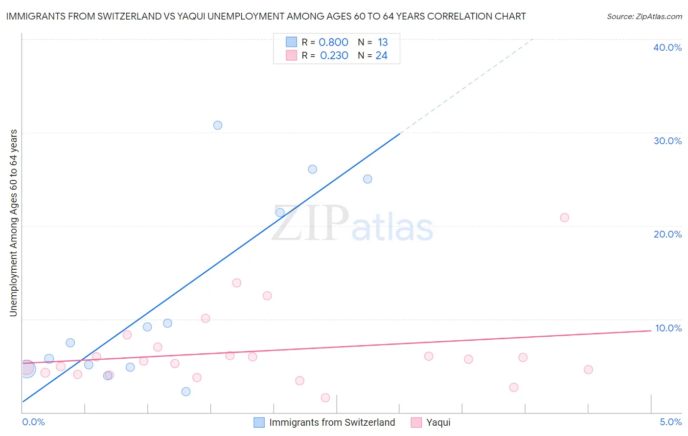 Immigrants from Switzerland vs Yaqui Unemployment Among Ages 60 to 64 years