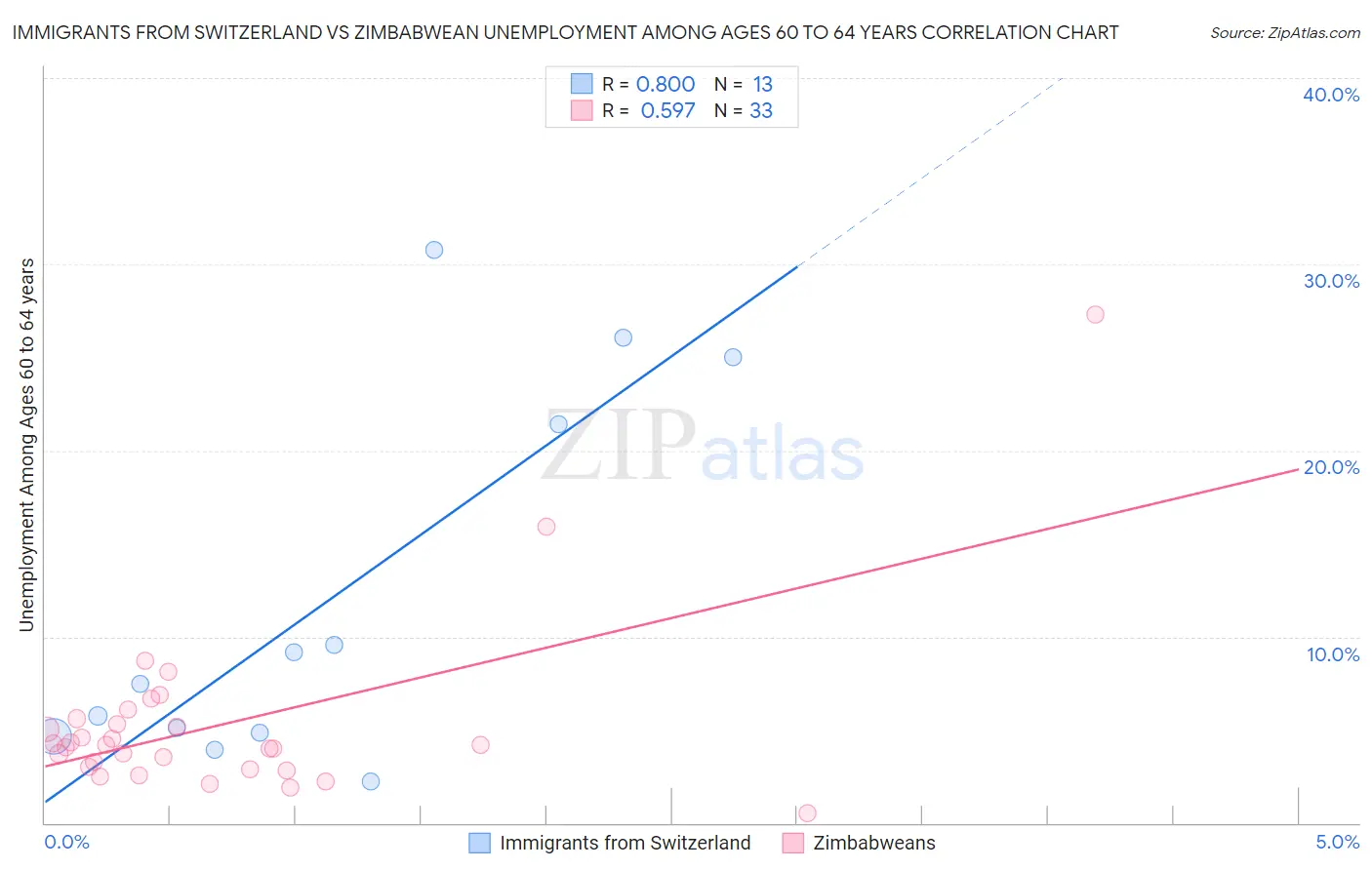 Immigrants from Switzerland vs Zimbabwean Unemployment Among Ages 60 to 64 years