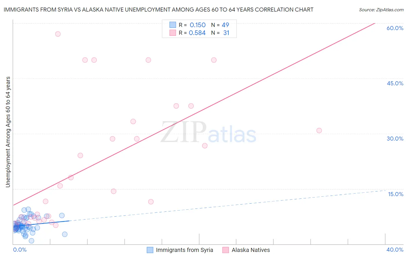 Immigrants from Syria vs Alaska Native Unemployment Among Ages 60 to 64 years
