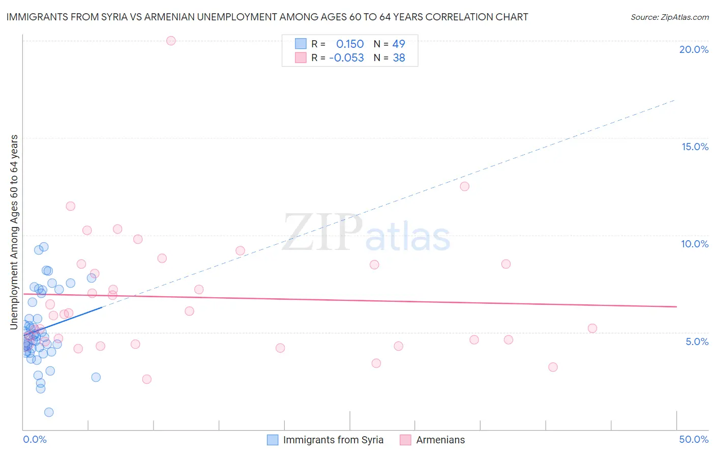 Immigrants from Syria vs Armenian Unemployment Among Ages 60 to 64 years
