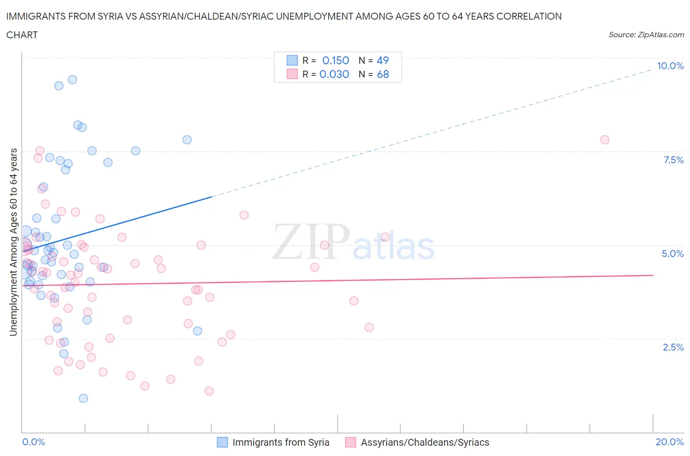 Immigrants from Syria vs Assyrian/Chaldean/Syriac Unemployment Among Ages 60 to 64 years