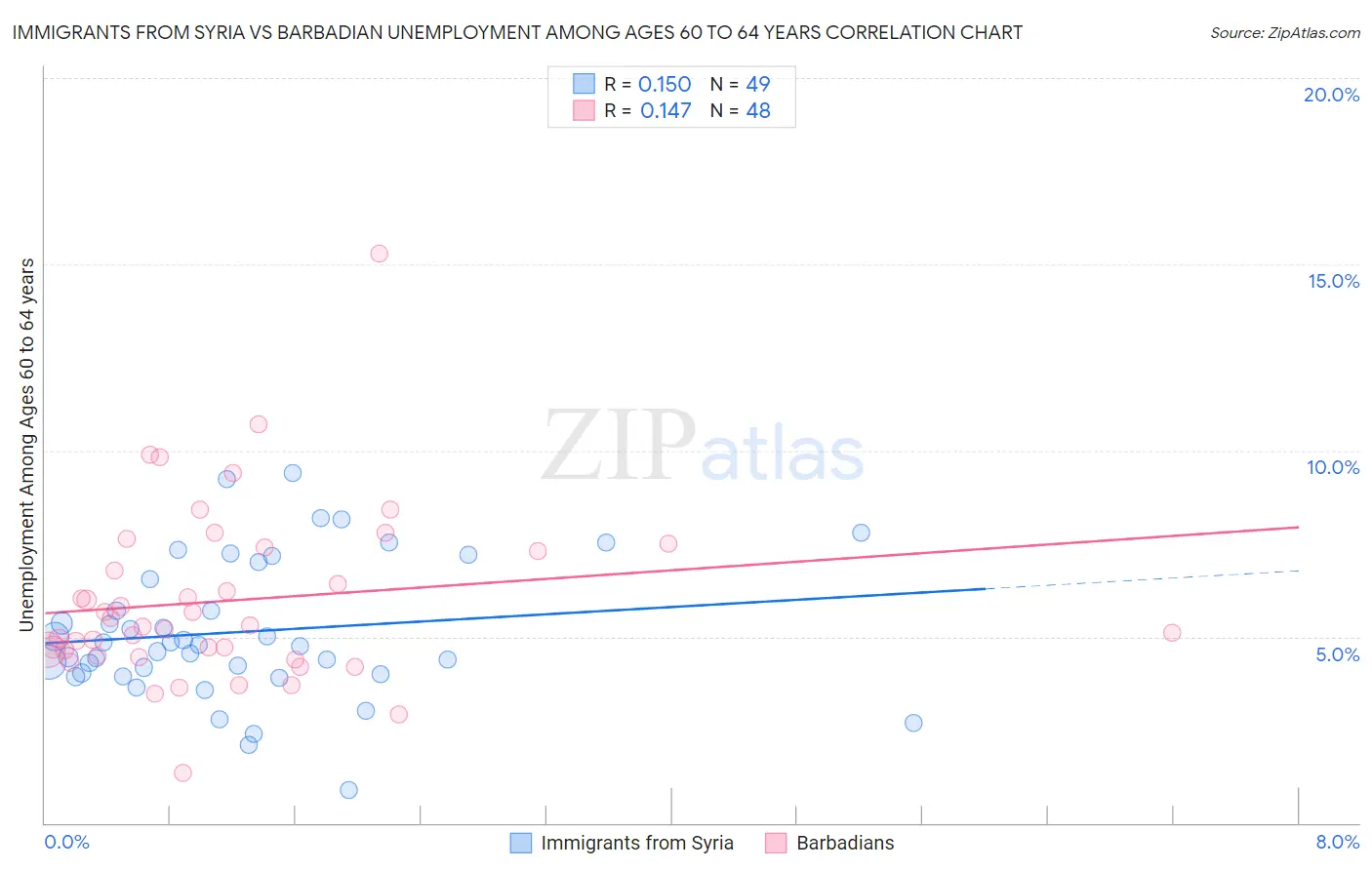 Immigrants from Syria vs Barbadian Unemployment Among Ages 60 to 64 years