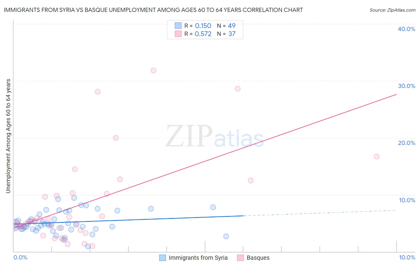 Immigrants from Syria vs Basque Unemployment Among Ages 60 to 64 years