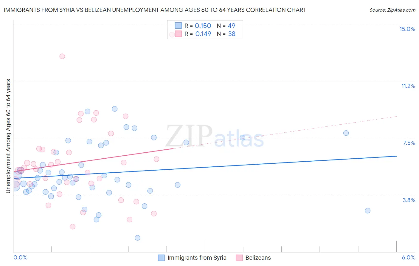 Immigrants from Syria vs Belizean Unemployment Among Ages 60 to 64 years