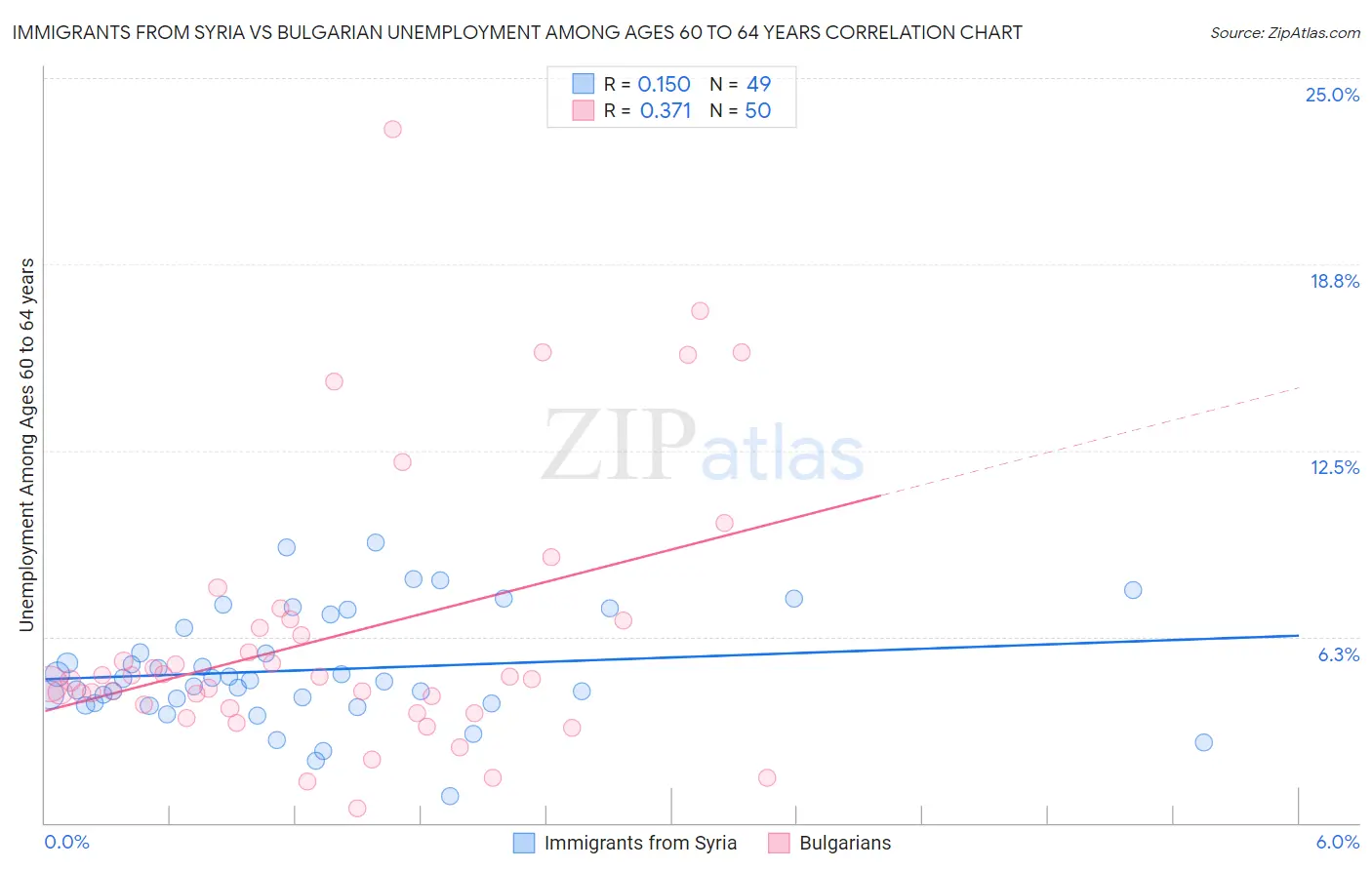Immigrants from Syria vs Bulgarian Unemployment Among Ages 60 to 64 years