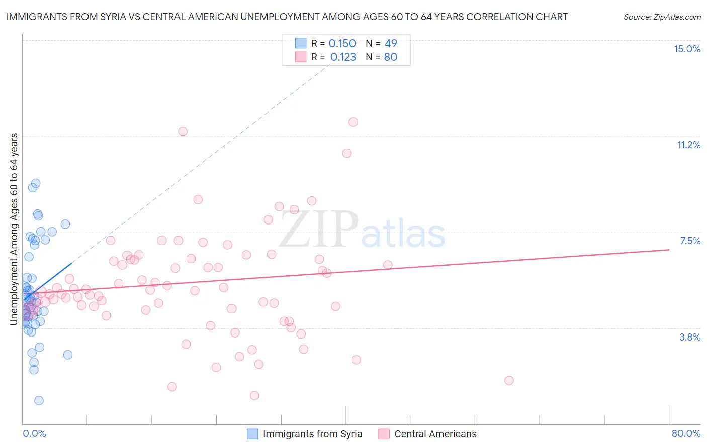 Immigrants from Syria vs Central American Unemployment Among Ages 60 to 64 years