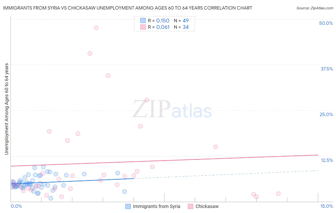 Immigrants from Syria vs Chickasaw Unemployment Among Ages 60 to 64 years