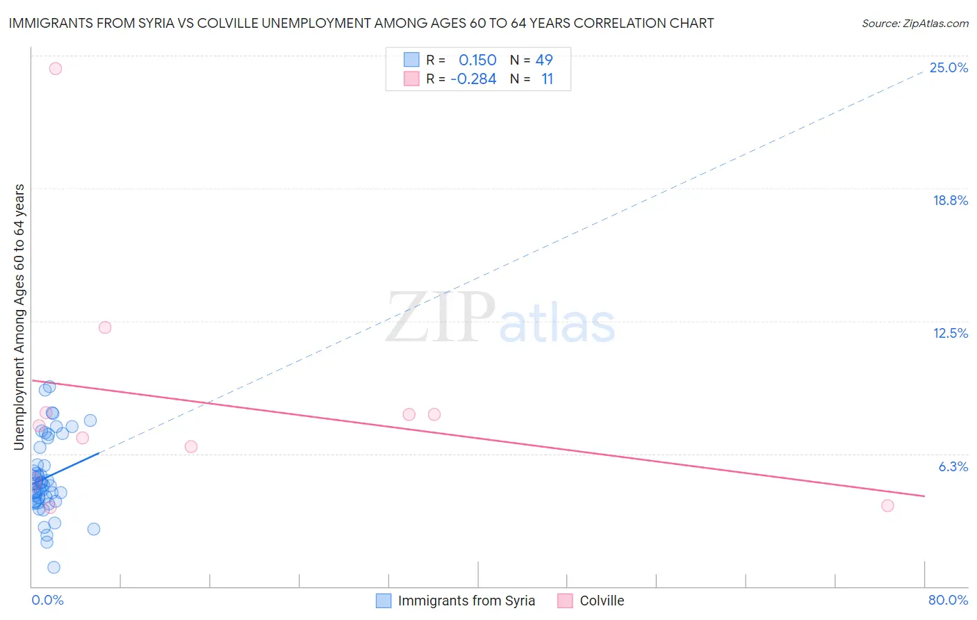 Immigrants from Syria vs Colville Unemployment Among Ages 60 to 64 years