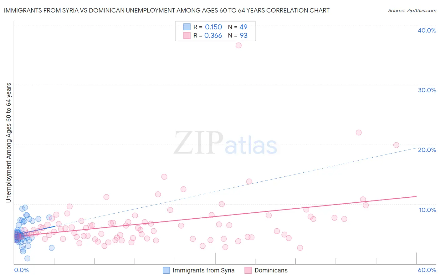 Immigrants from Syria vs Dominican Unemployment Among Ages 60 to 64 years