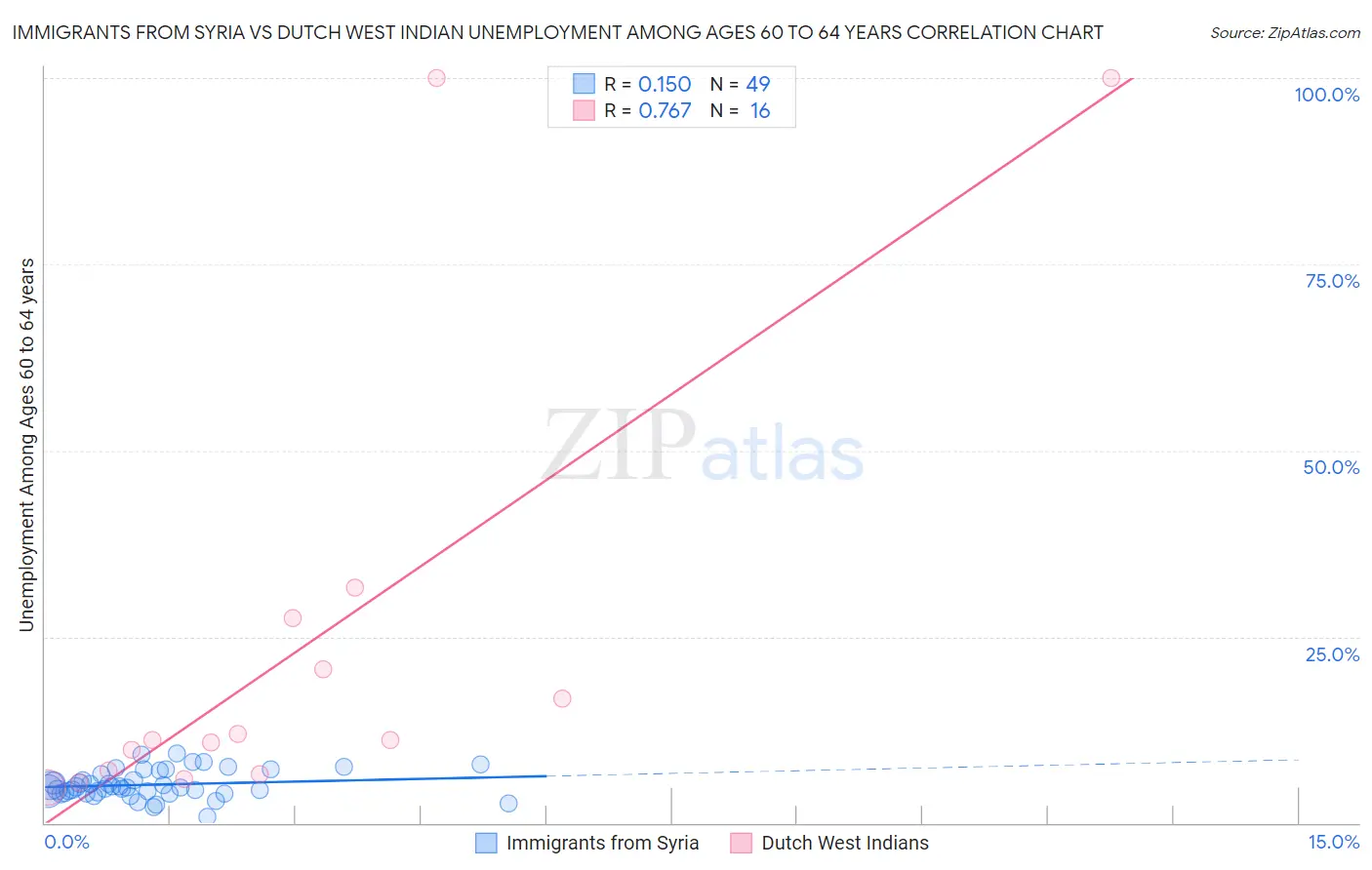 Immigrants from Syria vs Dutch West Indian Unemployment Among Ages 60 to 64 years