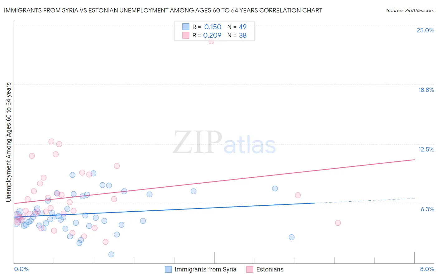 Immigrants from Syria vs Estonian Unemployment Among Ages 60 to 64 years