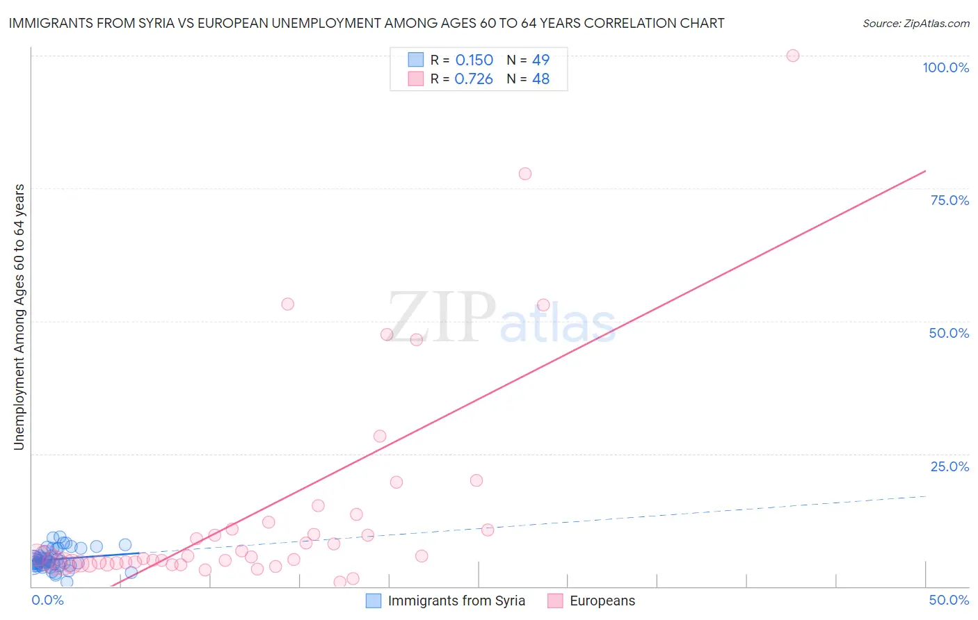 Immigrants from Syria vs European Unemployment Among Ages 60 to 64 years