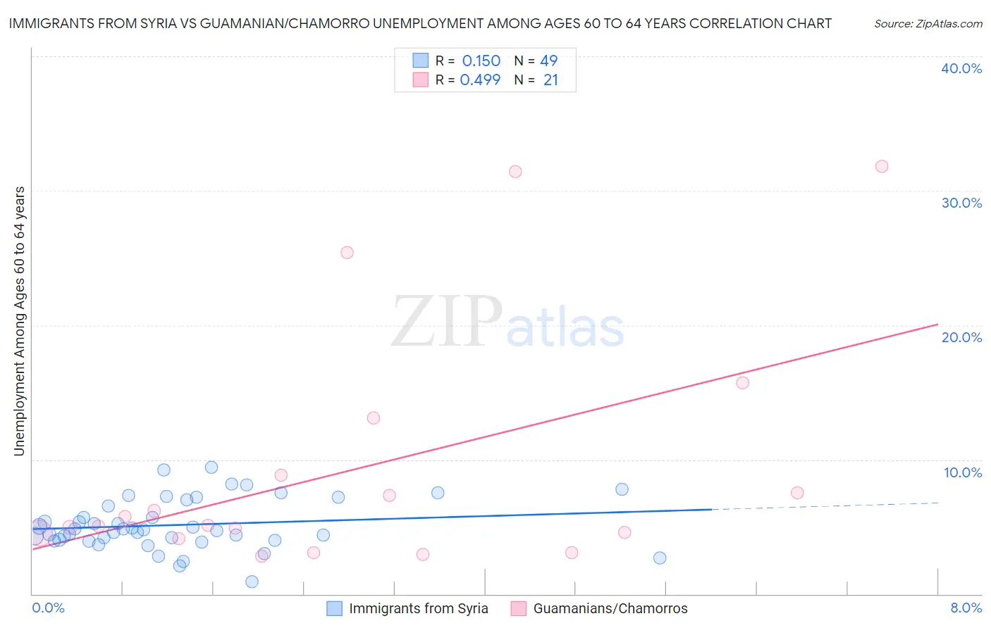 Immigrants from Syria vs Guamanian/Chamorro Unemployment Among Ages 60 to 64 years