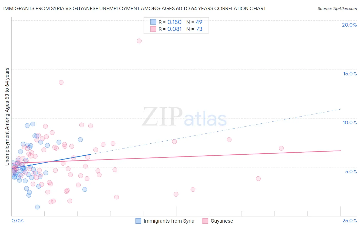 Immigrants from Syria vs Guyanese Unemployment Among Ages 60 to 64 years