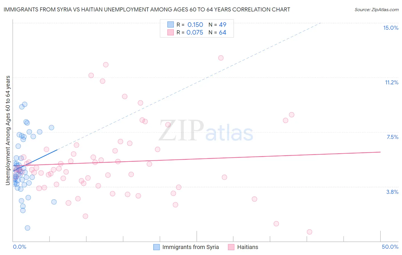 Immigrants from Syria vs Haitian Unemployment Among Ages 60 to 64 years