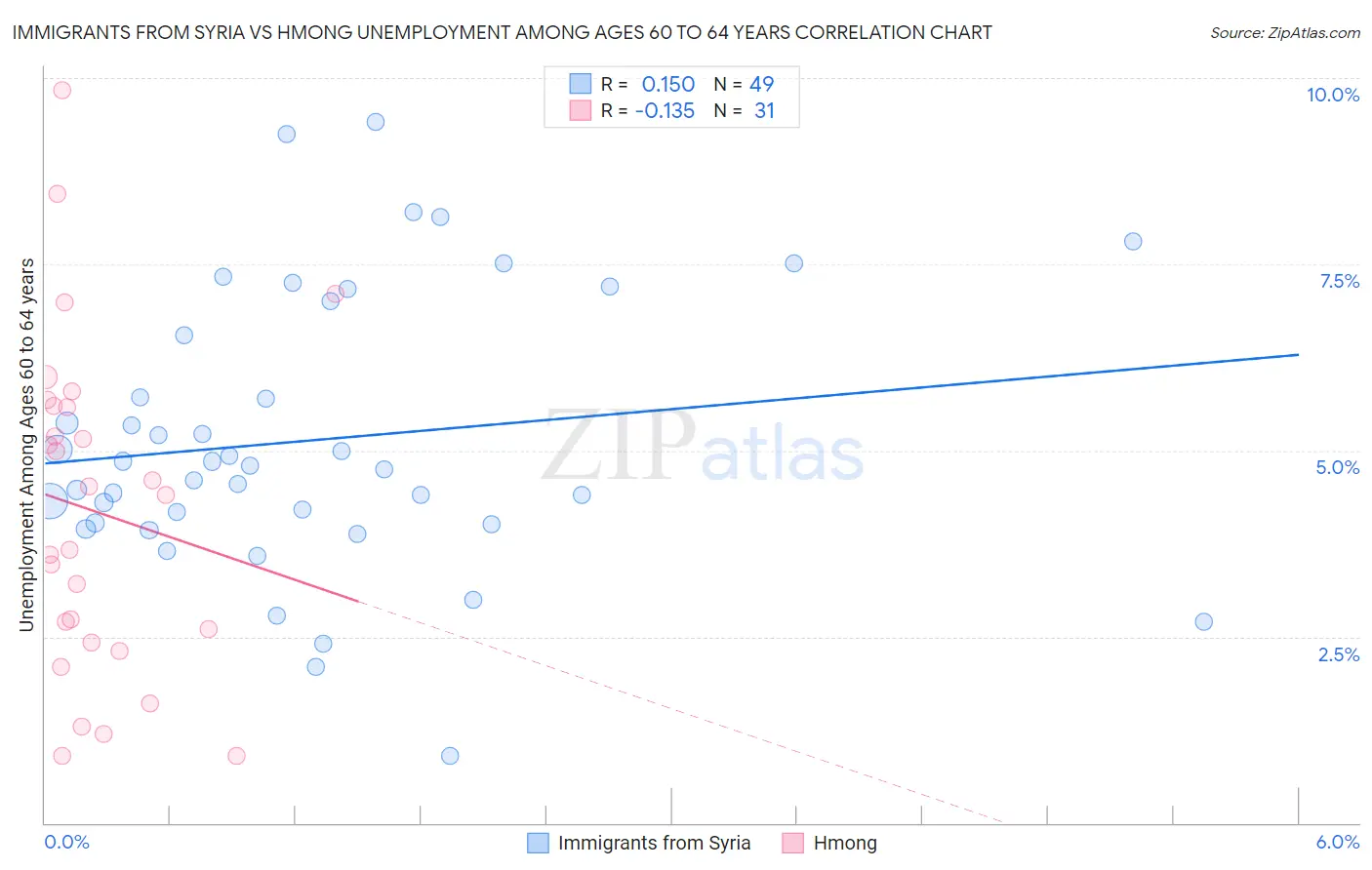 Immigrants from Syria vs Hmong Unemployment Among Ages 60 to 64 years