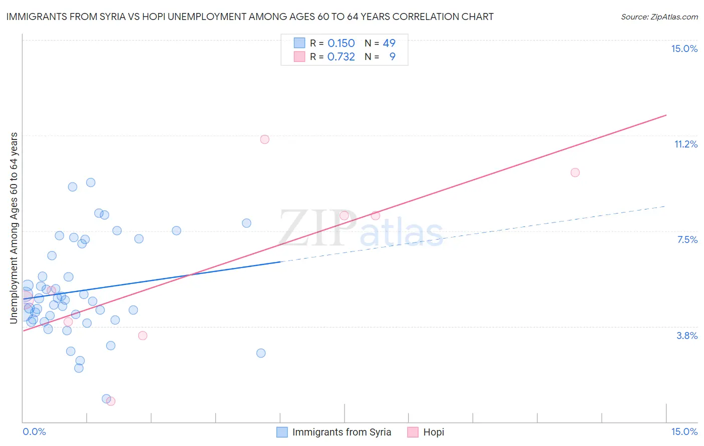 Immigrants from Syria vs Hopi Unemployment Among Ages 60 to 64 years