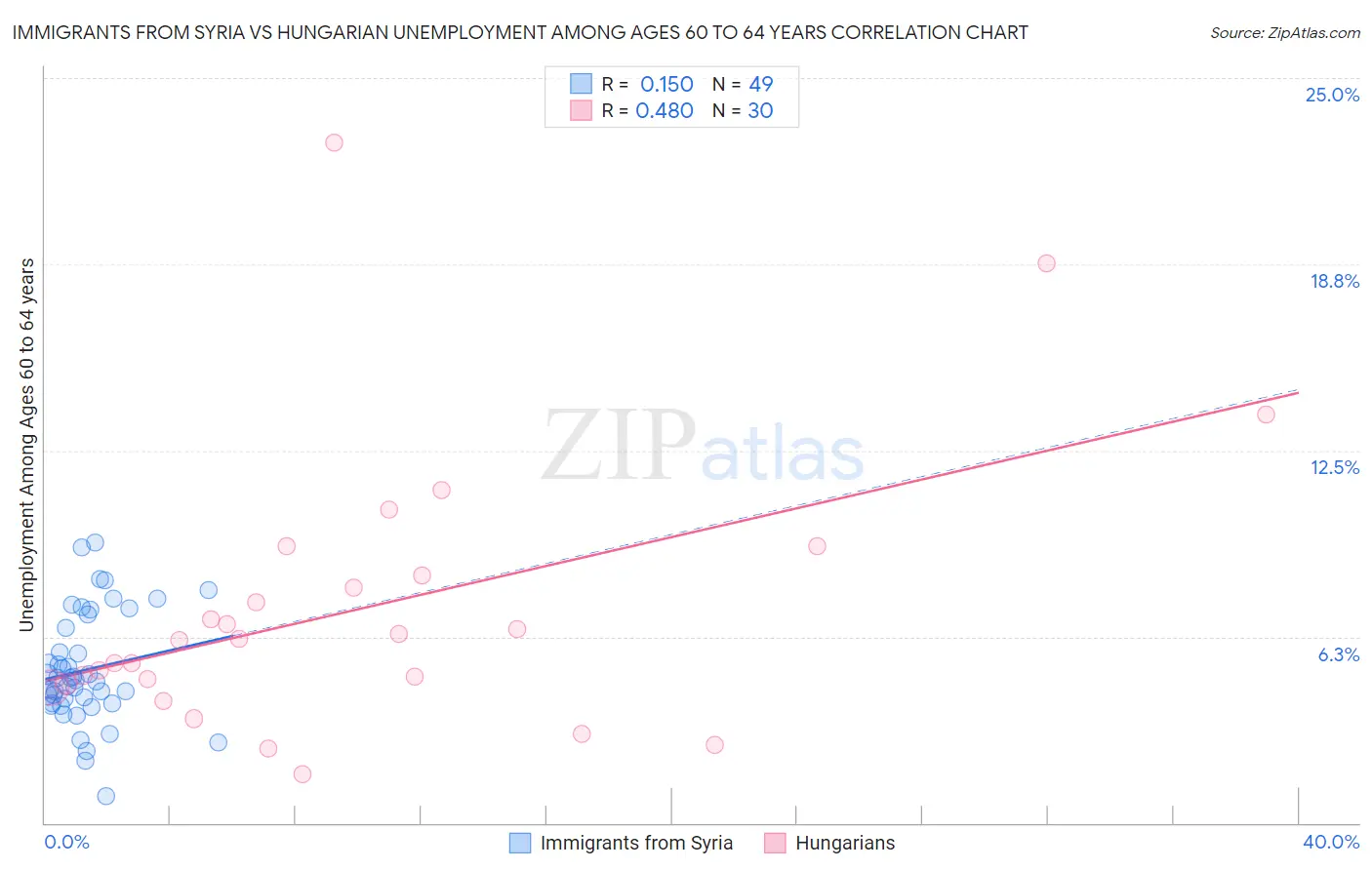 Immigrants from Syria vs Hungarian Unemployment Among Ages 60 to 64 years
