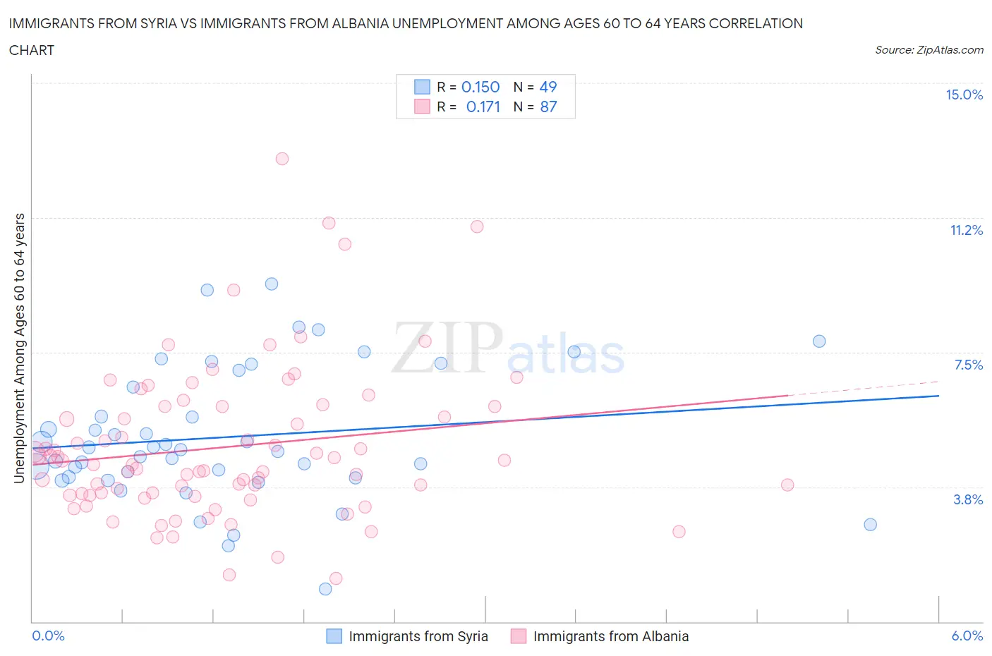 Immigrants from Syria vs Immigrants from Albania Unemployment Among Ages 60 to 64 years