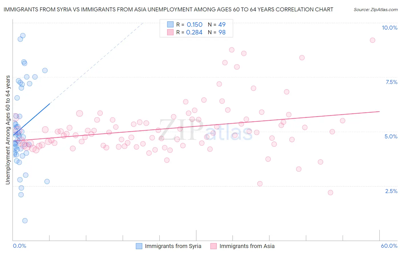 Immigrants from Syria vs Immigrants from Asia Unemployment Among Ages 60 to 64 years