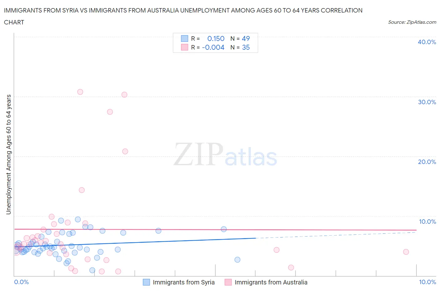 Immigrants from Syria vs Immigrants from Australia Unemployment Among Ages 60 to 64 years