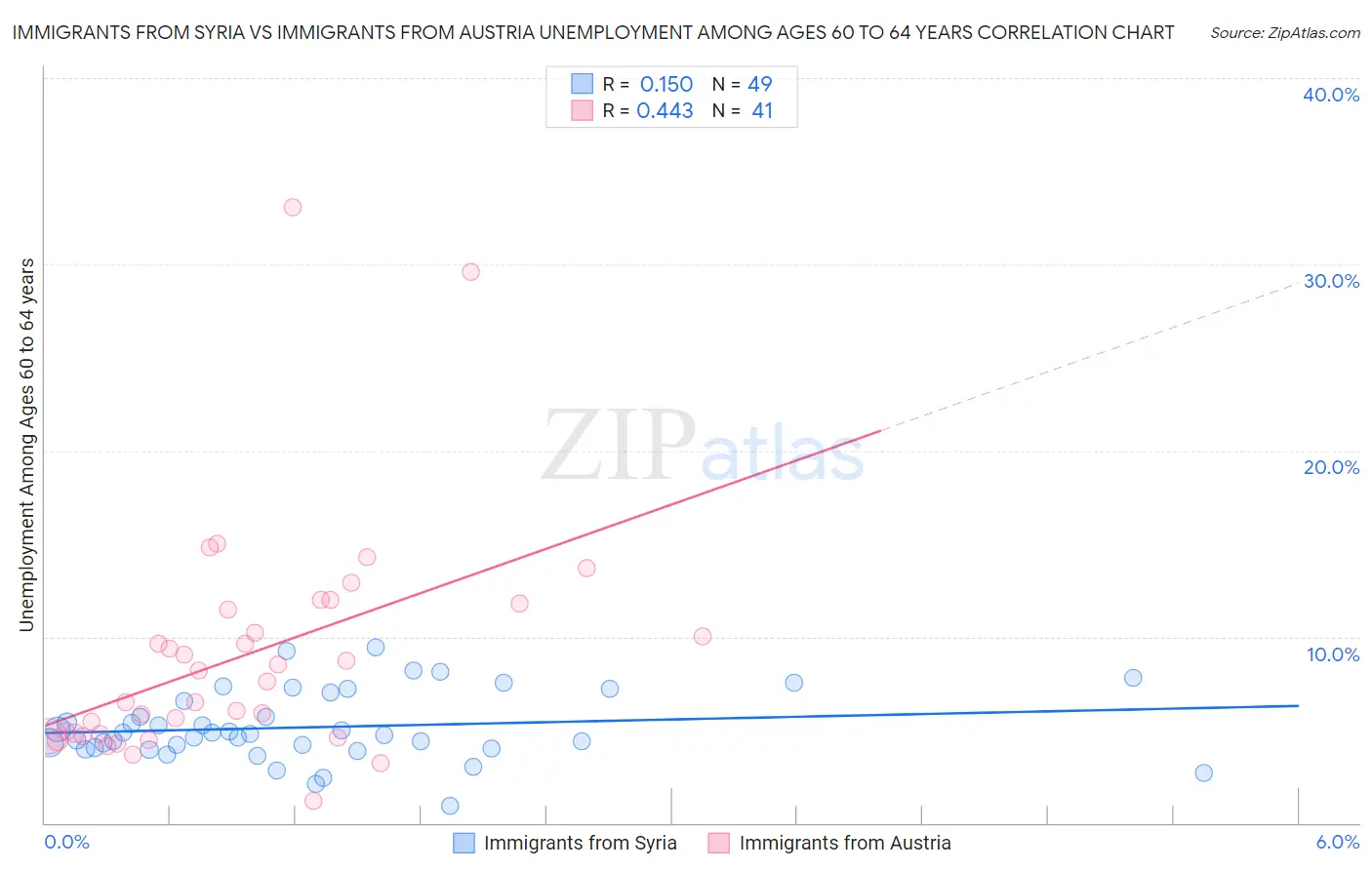 Immigrants from Syria vs Immigrants from Austria Unemployment Among Ages 60 to 64 years