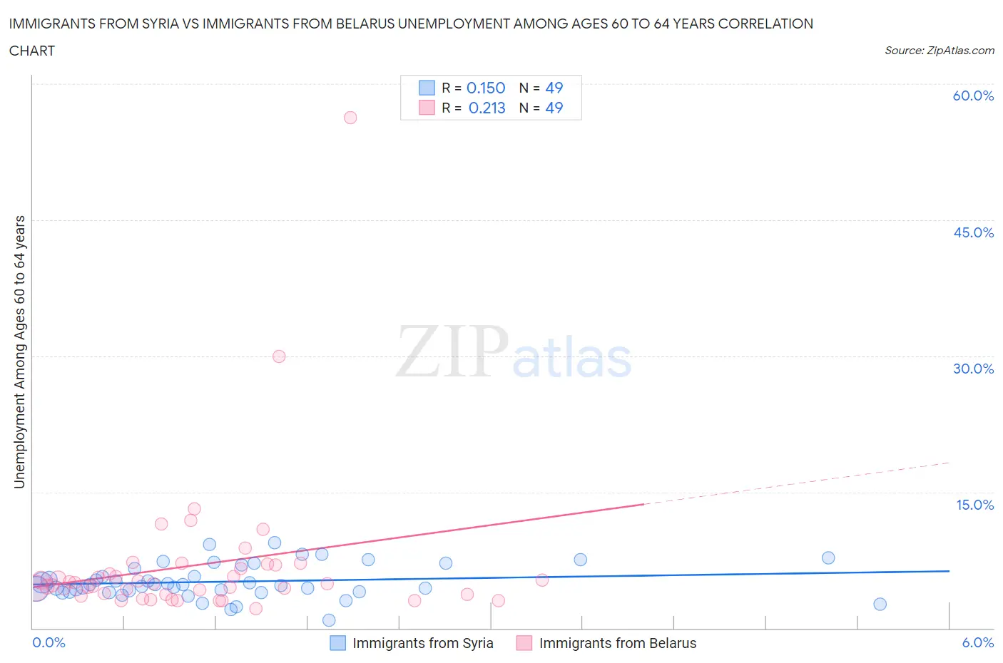 Immigrants from Syria vs Immigrants from Belarus Unemployment Among Ages 60 to 64 years