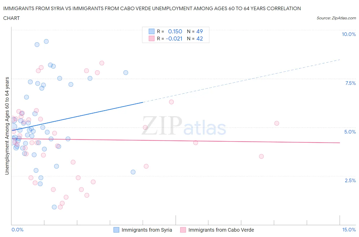 Immigrants from Syria vs Immigrants from Cabo Verde Unemployment Among Ages 60 to 64 years