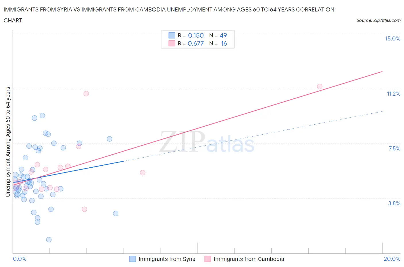 Immigrants from Syria vs Immigrants from Cambodia Unemployment Among Ages 60 to 64 years