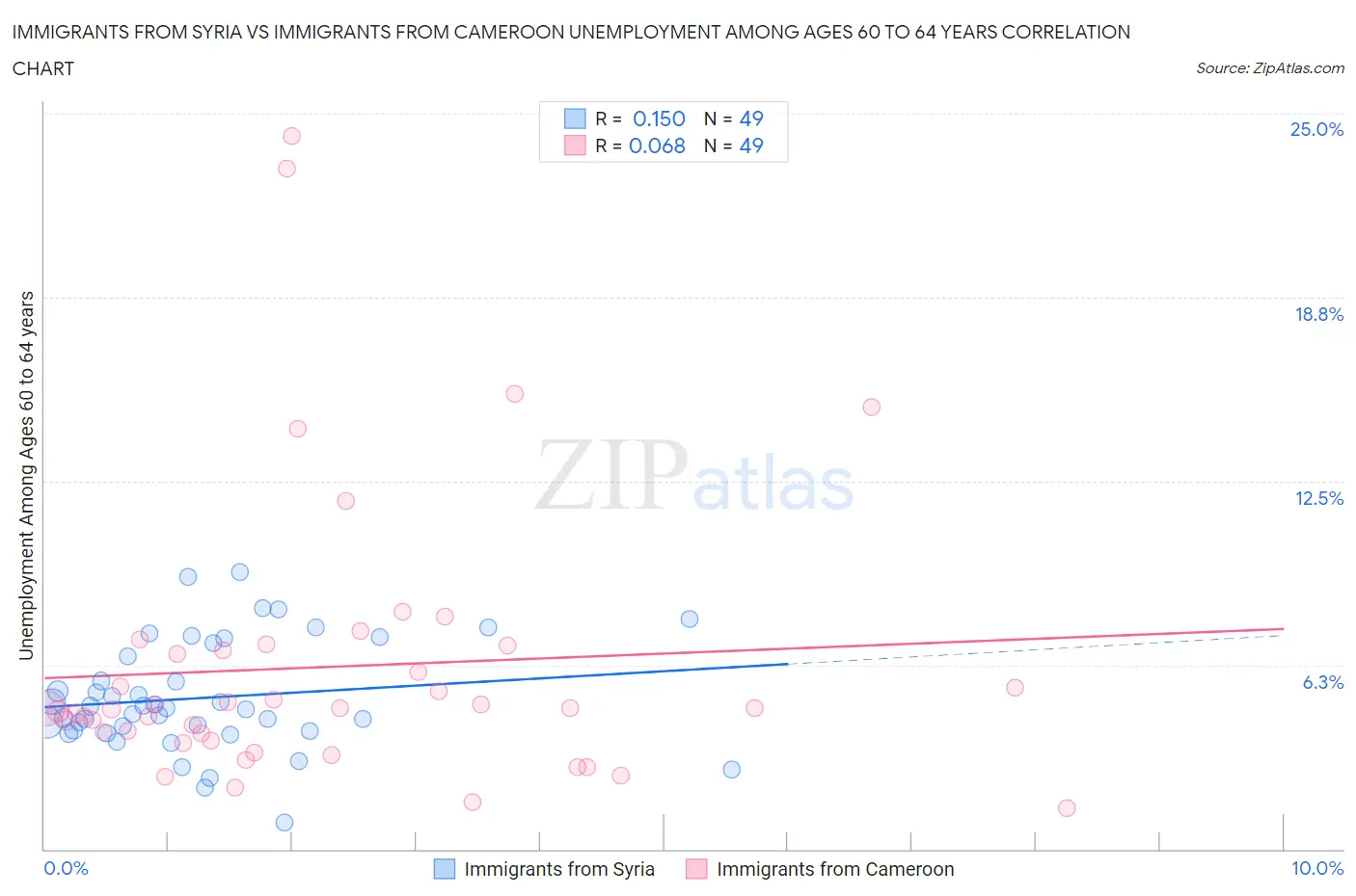 Immigrants from Syria vs Immigrants from Cameroon Unemployment Among Ages 60 to 64 years