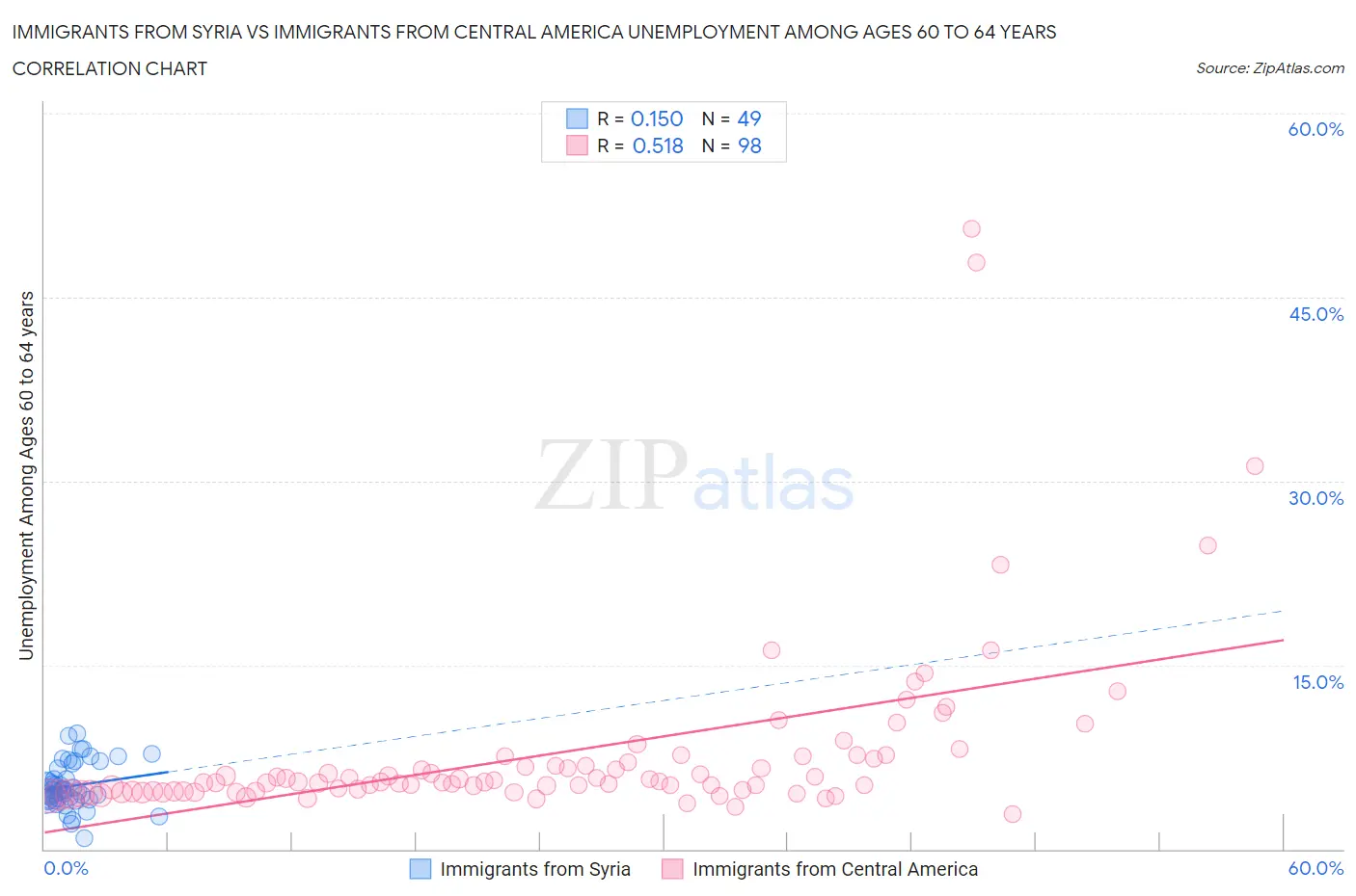 Immigrants from Syria vs Immigrants from Central America Unemployment Among Ages 60 to 64 years