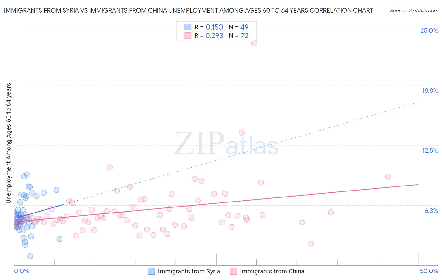 Immigrants from Syria vs Immigrants from China Unemployment Among Ages 60 to 64 years